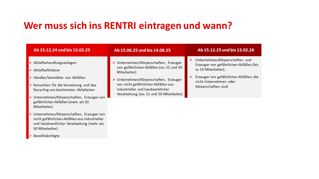 Zusammenfassende Darstellung der zur Eintragung ins RENTRI verpflichteten Subjekt