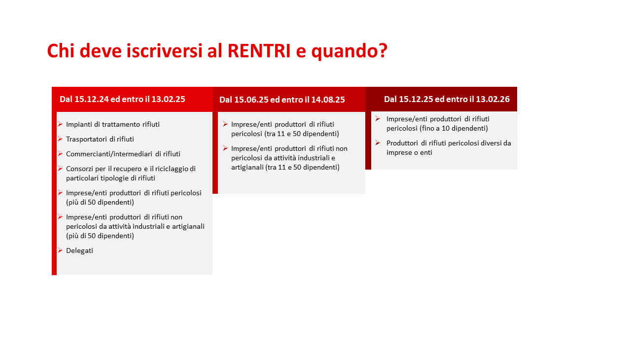 Sintesi dei soggetti obbligati all’iscrizione al RENTRI