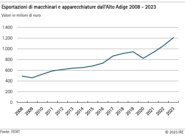 Esportazioni di macchinari e apparecchiature dall'Alto Adige