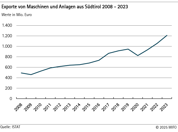 Exporte von Maschinen und Anlagen aus Südtirol