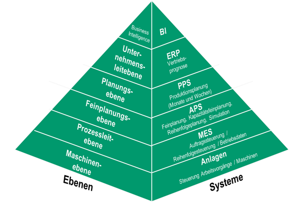 Planungsebenen und IT-Systeme zur vertikalen Datenintegration im Unternehmen