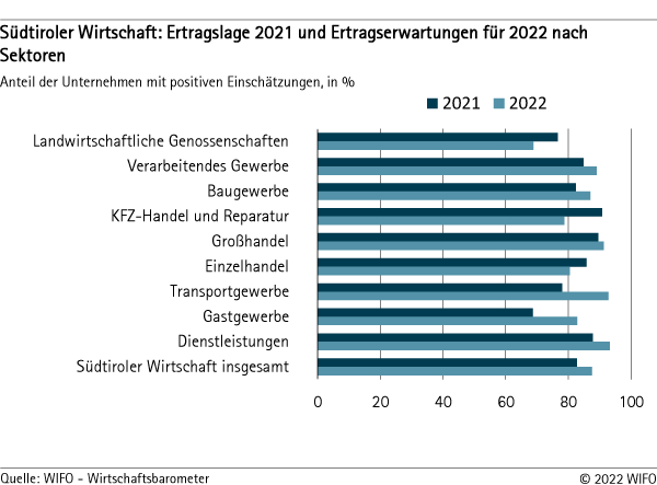 Ertragslage 2021 nach Sektoren