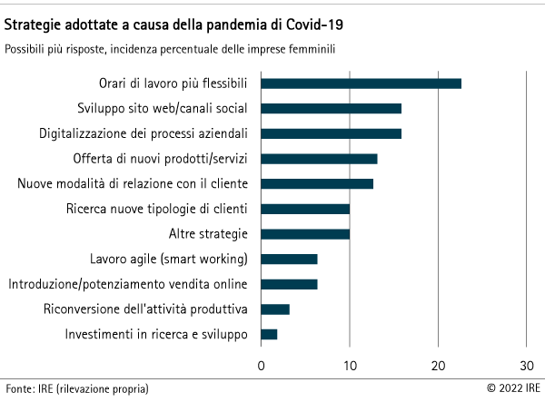 Strategie adottate a causa della pandemia di Covid-19