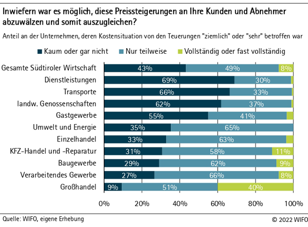 Inwiefern war es möglich, diese Preissteigerungen an Ihre Kunden und Abnehmer abzuwälzen und somit auszugleichen?