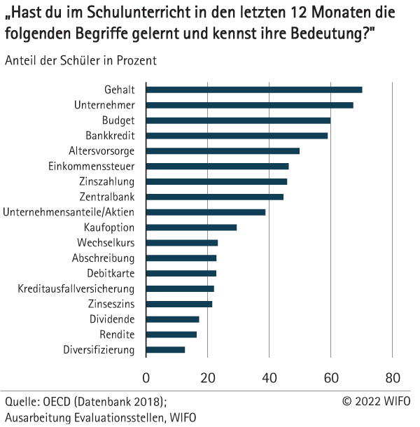 Begriffe im Schulunterricht