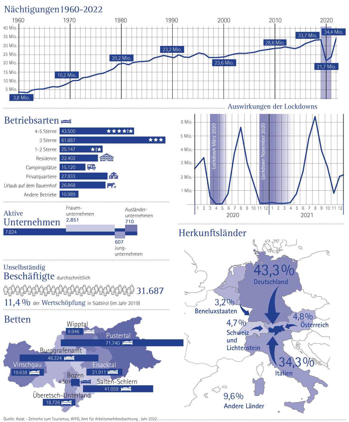 Tourismus in Südtirol