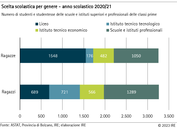 Scelta scolastica per genere