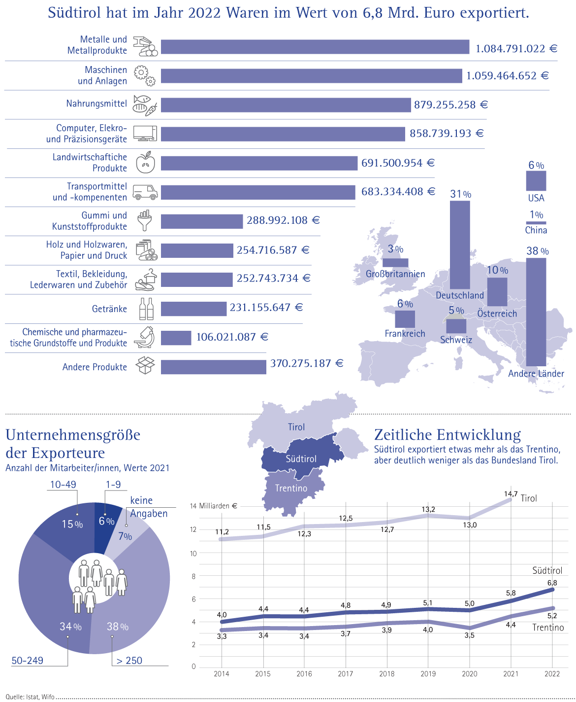 Export: Wirtschaft in Zahlen