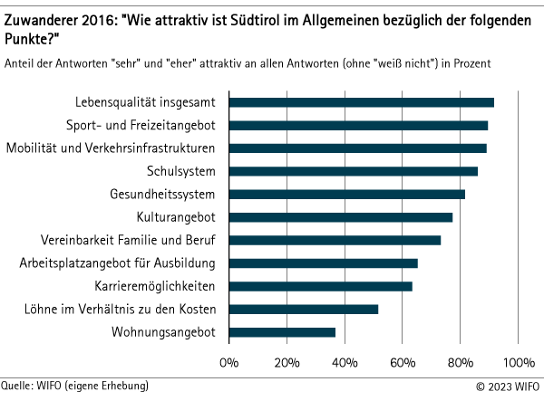 Unattraktives Wohnungsangebot