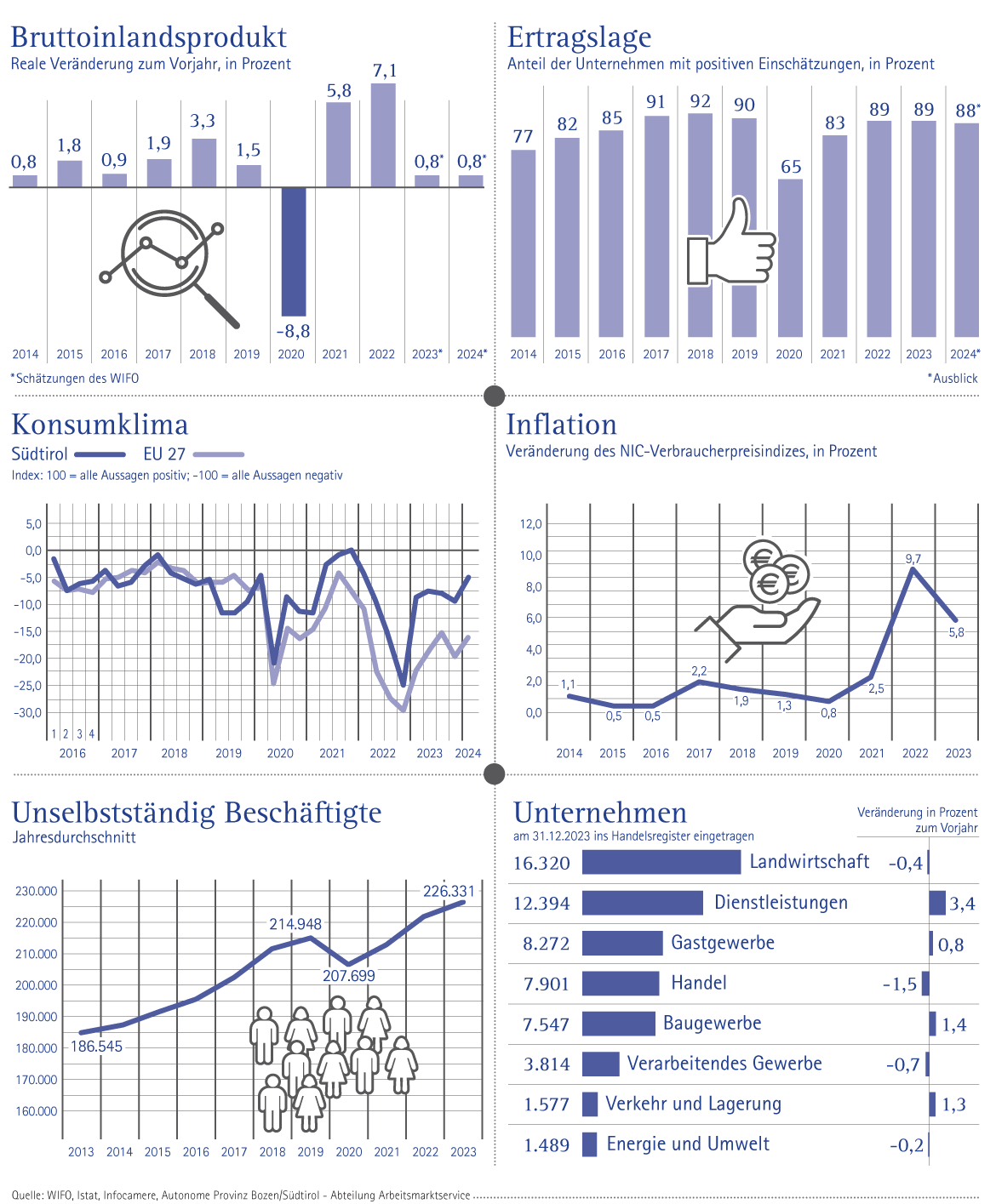 Konjunktur in Südtirol