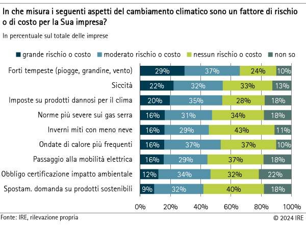 Le imprese altoatesine non si sentono particolarmente minacciate