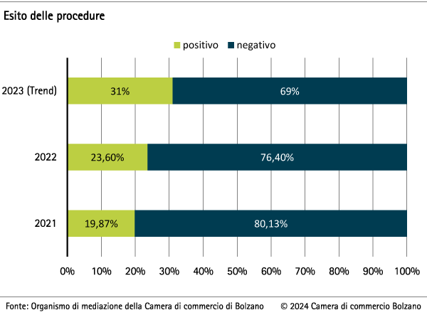 Un numero crescente di mediazioni porta alla risoluzione di controversie