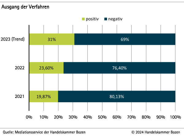 Bei immer mehr Mediationen gelingt es, Streitfälle erfolgreich zu lösen