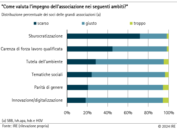 Come valuta l'impegno dell'associazione nei seguenti ambiti?