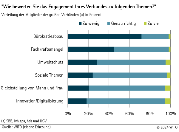 Wie bewerten Sie das Engagement Ihres Verbandes zu folgenden Themen?