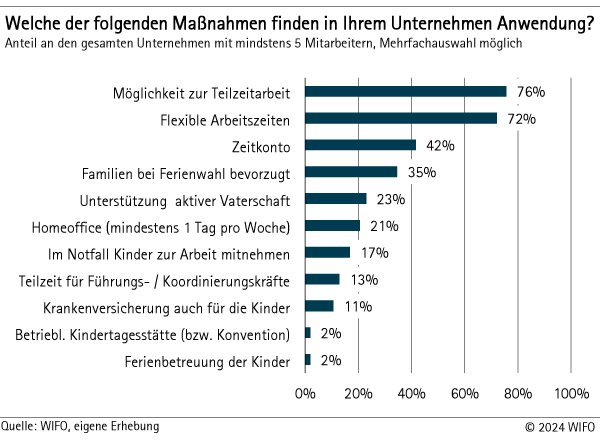 Maßnahmen in den Unternehmen