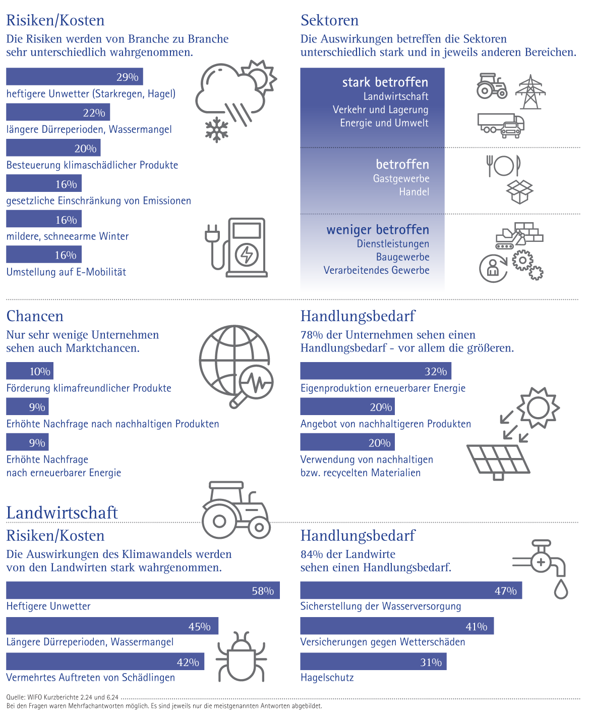 Klimawandel und Dekarbonisierung