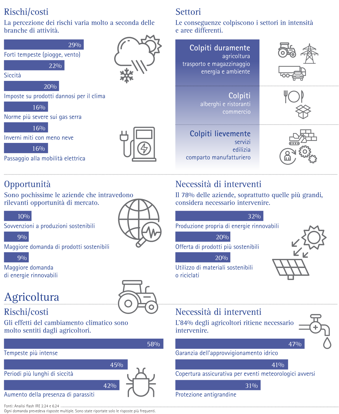 Cambiamento climatico e decarbonizzazione