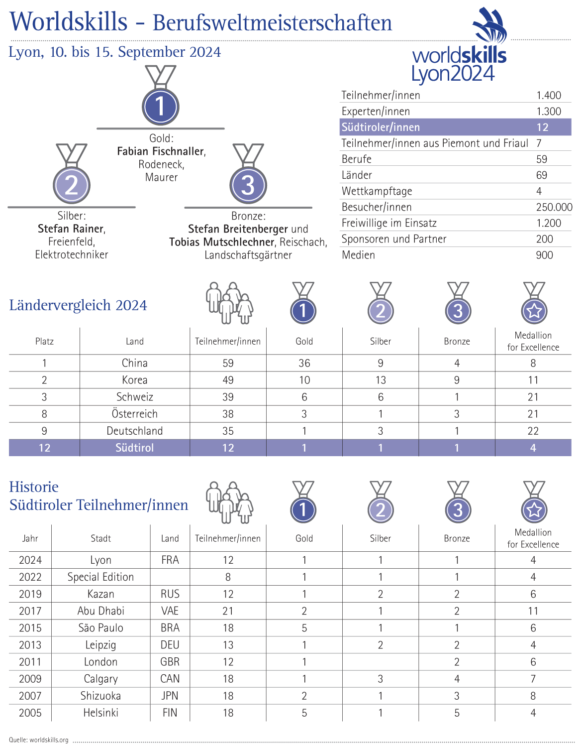 Worldskills - Berufsweltmeisterschaften