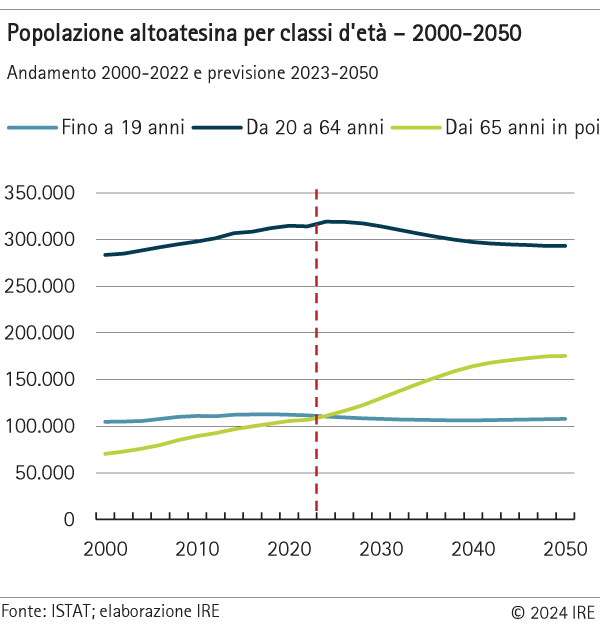 L‘invecchiamento demografico proseguirà