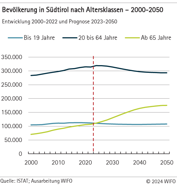 Die Alterung der Gesellschaft wird sich fortsetzen und sogar noch verstärken.