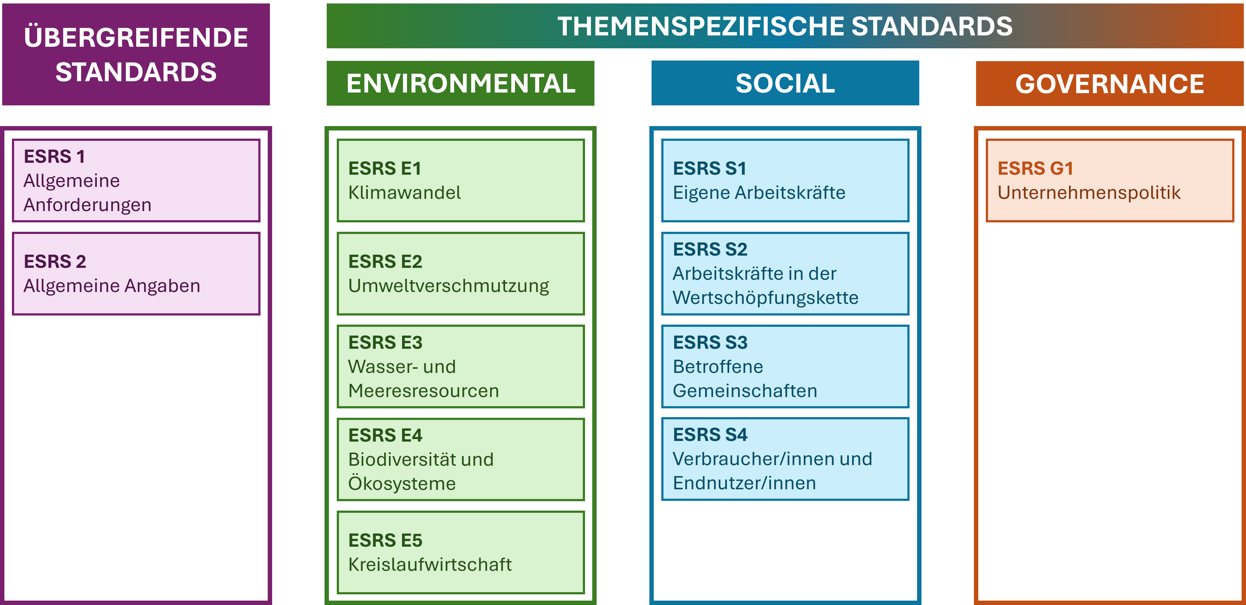 ESRS-Standards