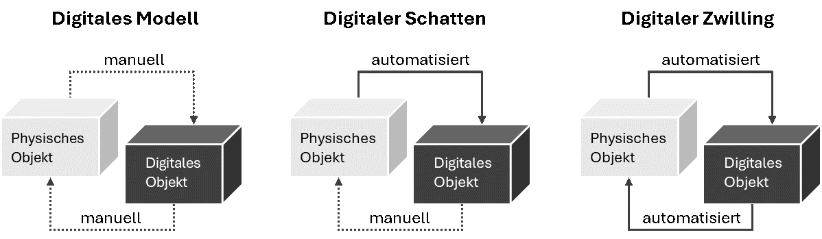 Digitales Modell