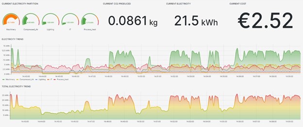 Energiemonitoring durch Digitalisierung und Industrielles IoT