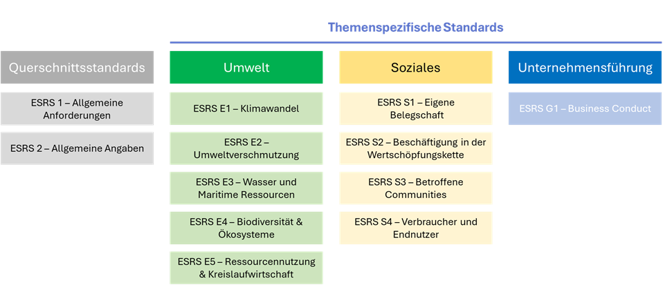 Übersicht der ESRS Standards