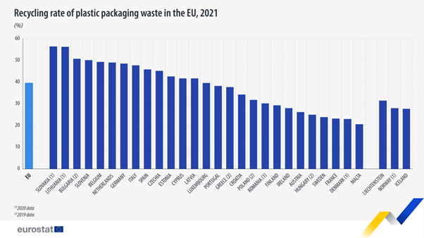 Tasso di riciclaggio degli imballaggi in plastica 