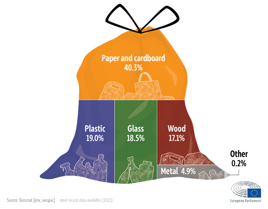 Verpackungsabfälle und -materialien in der EU in 2021